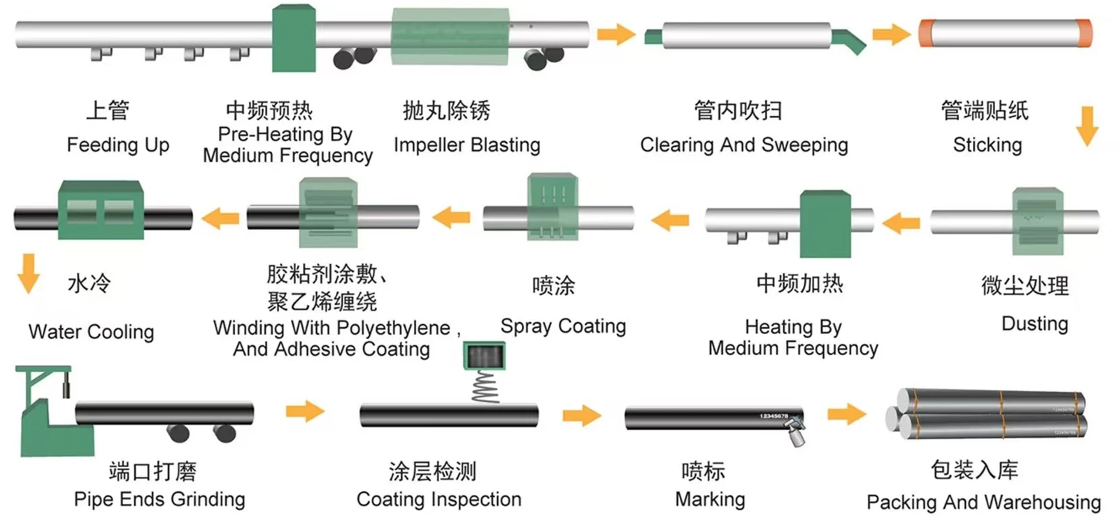 3LPE Coating Pipe manufacture 3LPE Coating Pipe manufacture